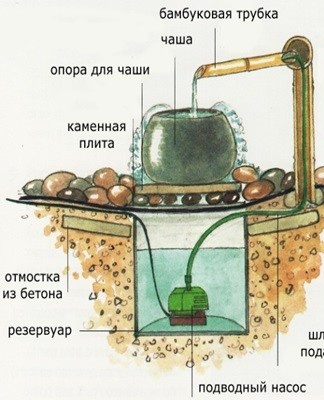 fontein diagram