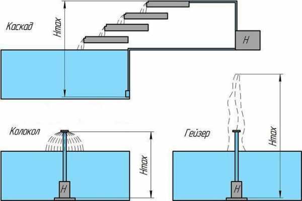 types de fontaines