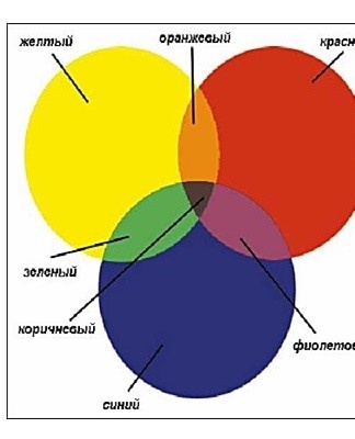 couleurs différentes