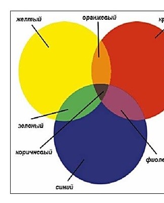 Il est pratiquement impossible d'obtenir un bleu de base en mélangeant des couleurs mineures.